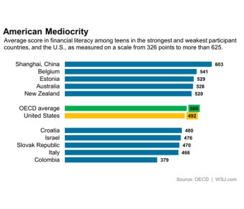 Financial Literacy Test – Chinese Rout U.S. Kids