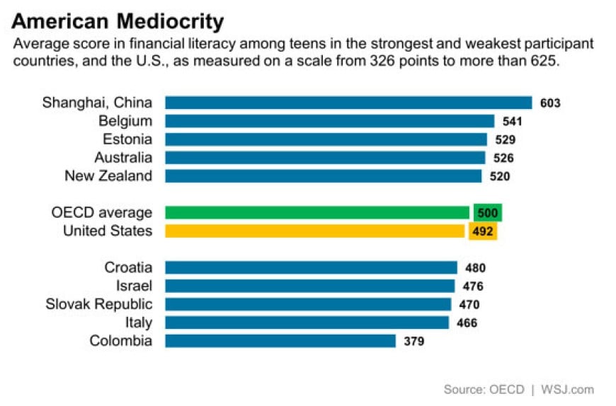 Financial Literacy Test – Chinese Rout U.S. Kids